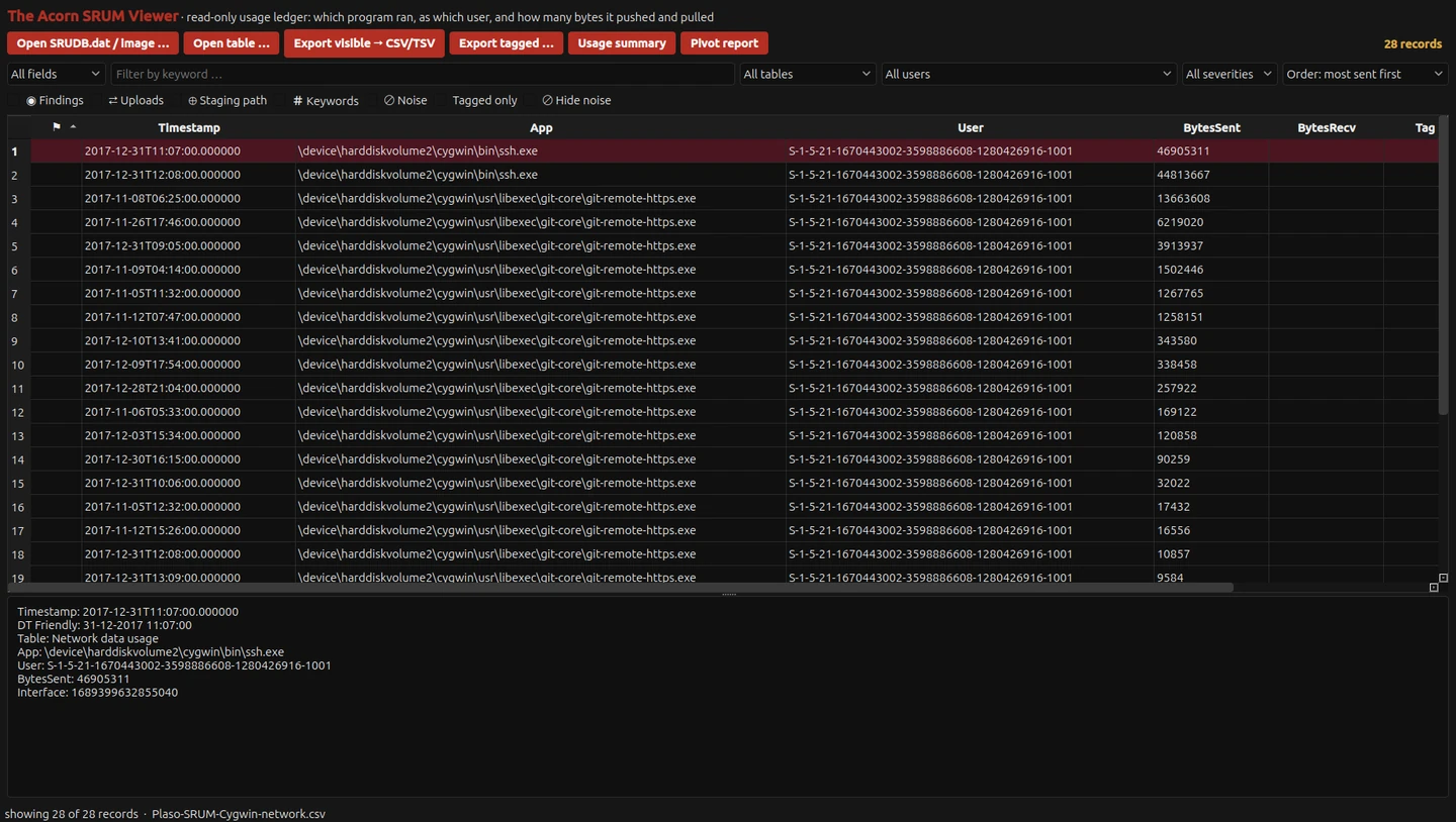Twenty-eight Cygwin network records from the public Plaso SRUM fixture were imported after date-field normalisation. The selected ssh.exe row records 46,905,311 bytes sent. Dates retain the source clock’s unknown time-zone basis. Counters show recorded application usage; they do not identify transferred files or prove exfiltration.