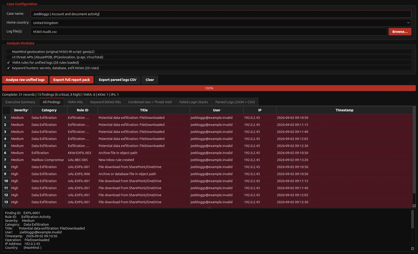 Unified Log Analyser reviewing 31 constructed AuditData records, including sign-in failures, downloads and a rule change. These genuine rule outputs are not independent proof of compromise or exfiltration.